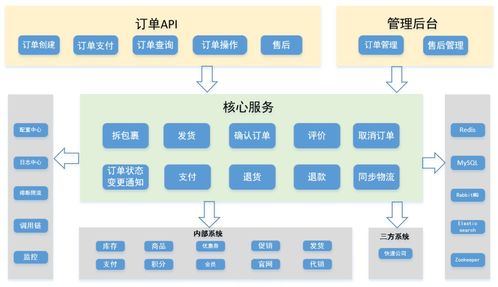 订单中心架构设计与实践